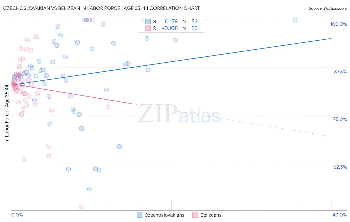 Czechoslovakian vs Belizean In Labor Force | Age 35-44