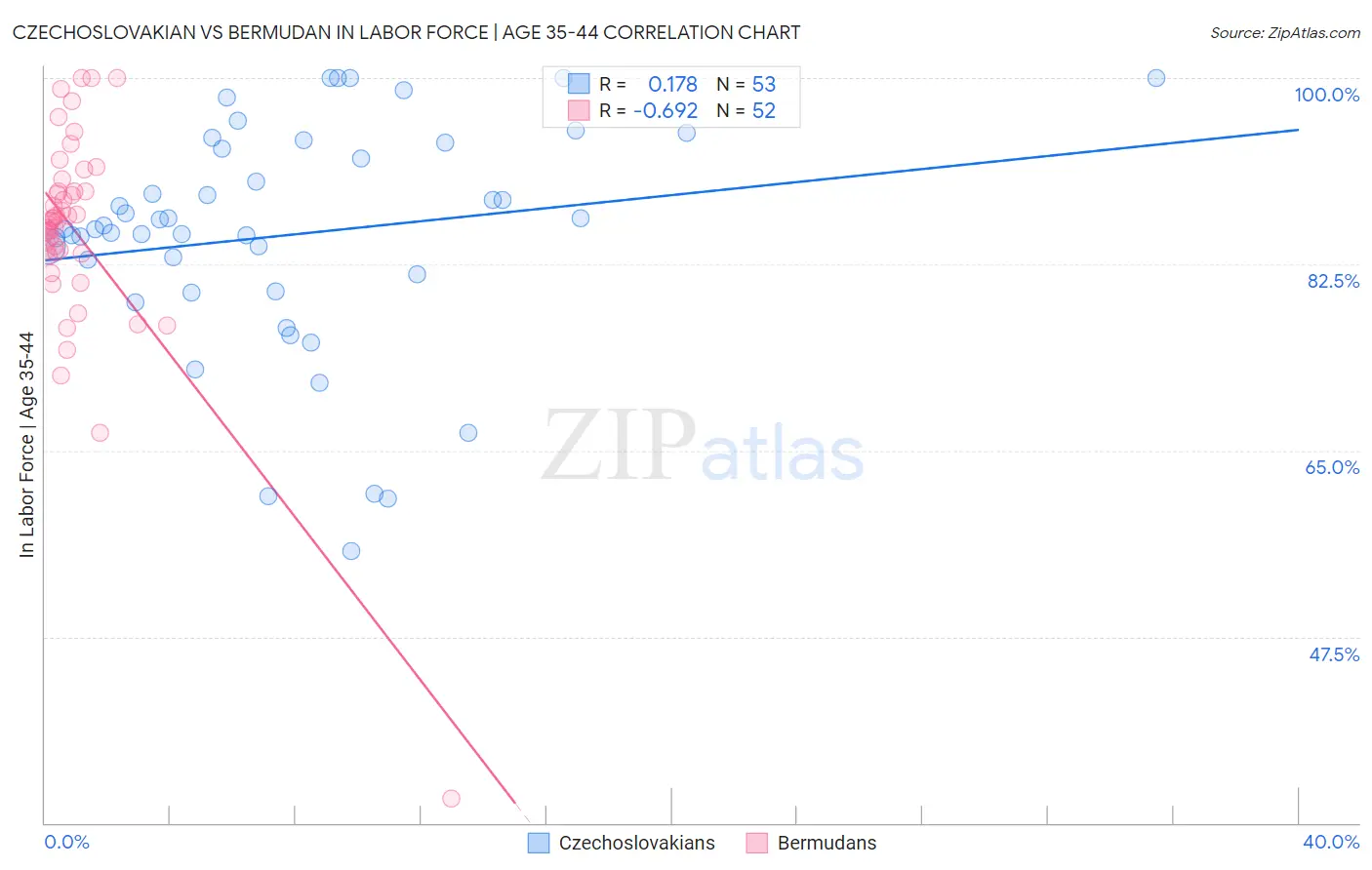 Czechoslovakian vs Bermudan In Labor Force | Age 35-44