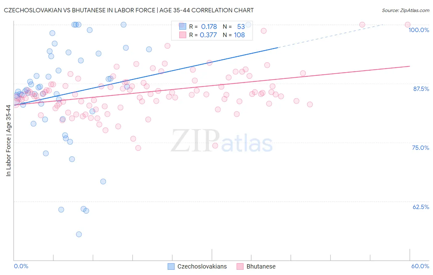 Czechoslovakian vs Bhutanese In Labor Force | Age 35-44