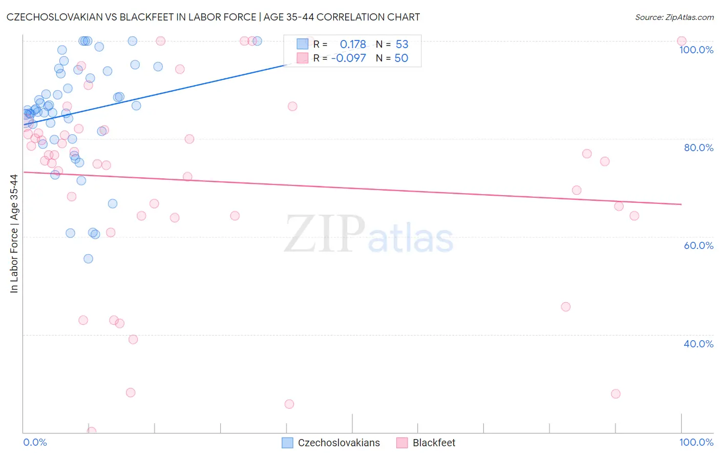 Czechoslovakian vs Blackfeet In Labor Force | Age 35-44