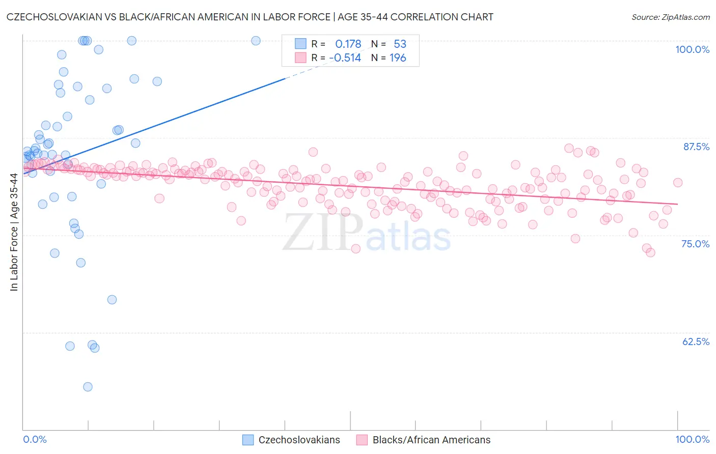 Czechoslovakian vs Black/African American In Labor Force | Age 35-44