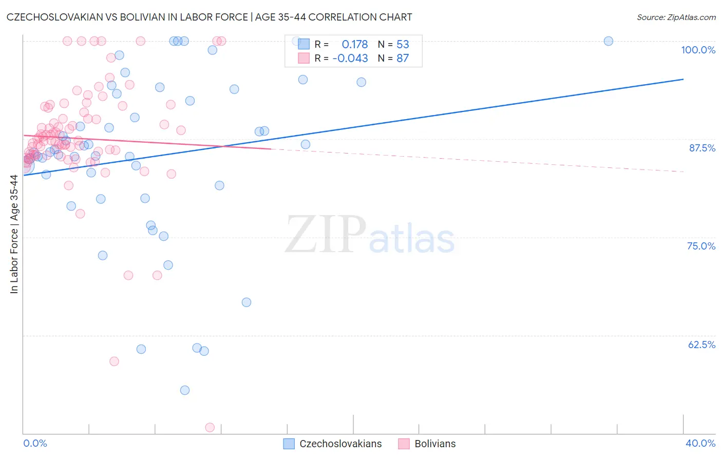 Czechoslovakian vs Bolivian In Labor Force | Age 35-44