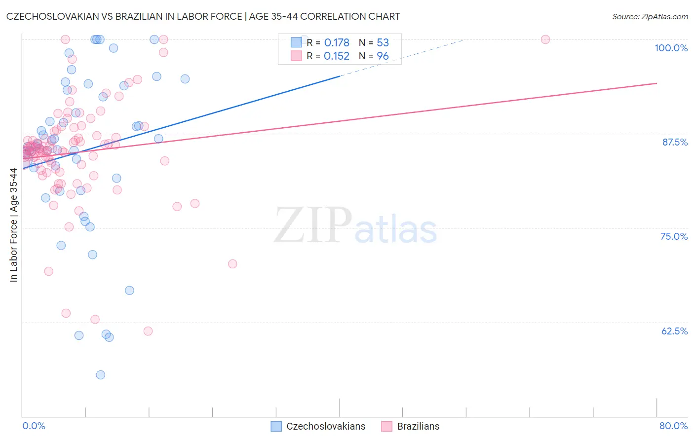 Czechoslovakian vs Brazilian In Labor Force | Age 35-44