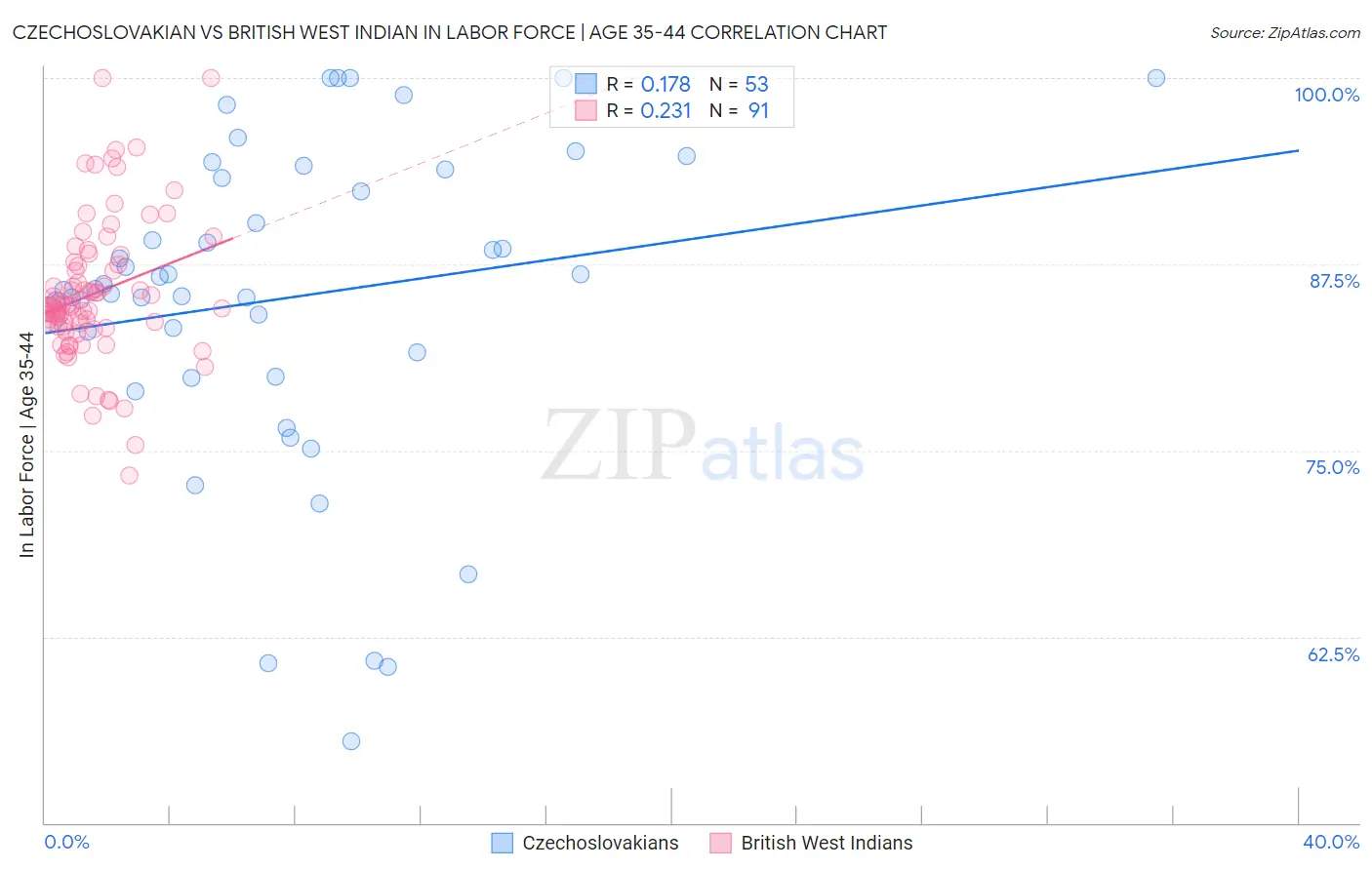 Czechoslovakian vs British West Indian In Labor Force | Age 35-44