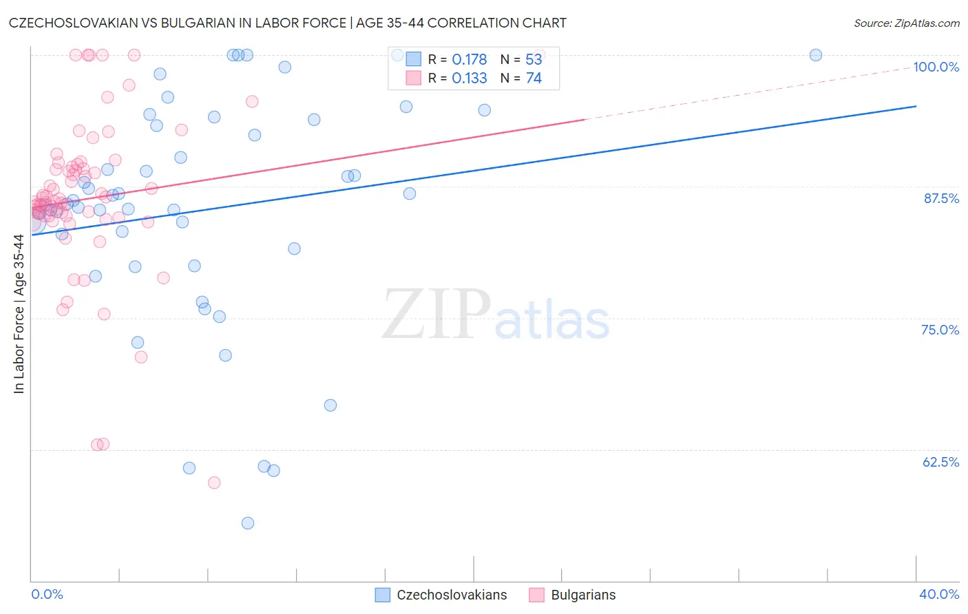 Czechoslovakian vs Bulgarian In Labor Force | Age 35-44