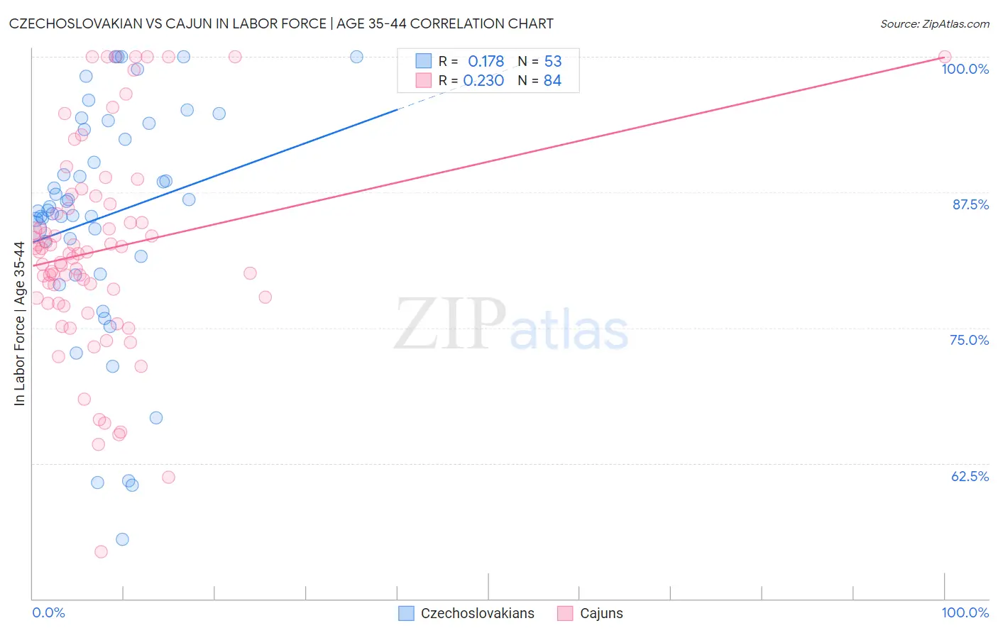 Czechoslovakian vs Cajun In Labor Force | Age 35-44