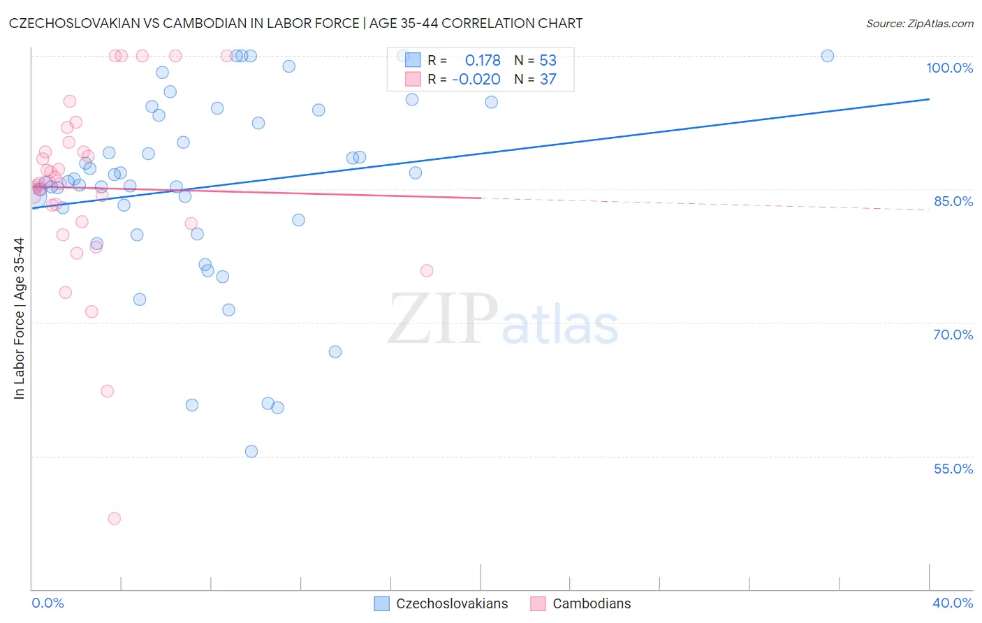 Czechoslovakian vs Cambodian In Labor Force | Age 35-44