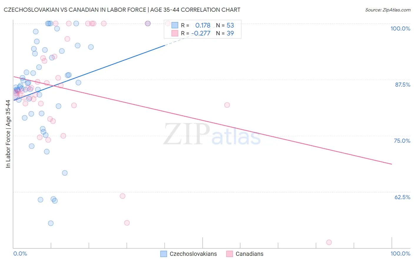 Czechoslovakian vs Canadian In Labor Force | Age 35-44