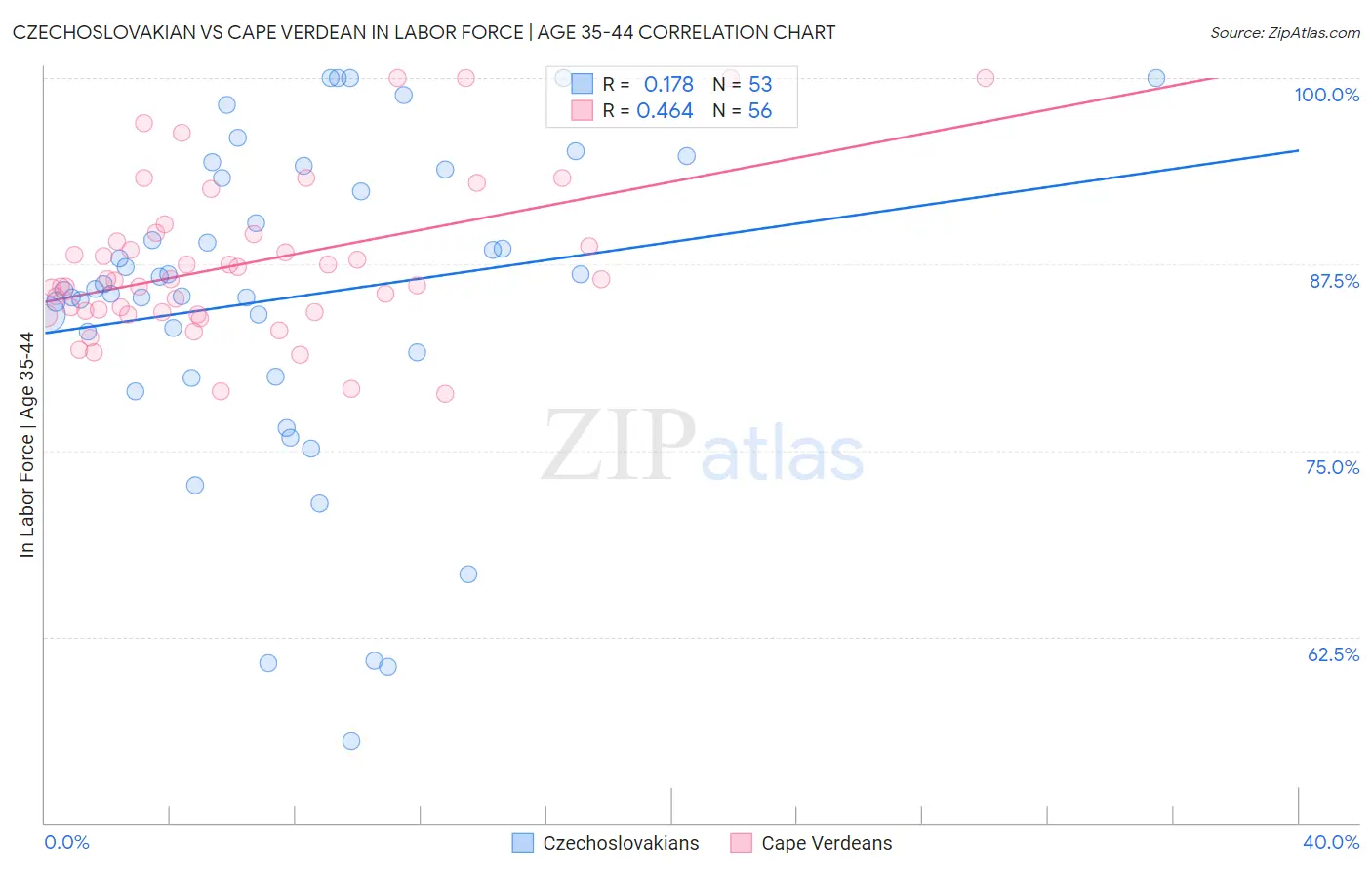 Czechoslovakian vs Cape Verdean In Labor Force | Age 35-44