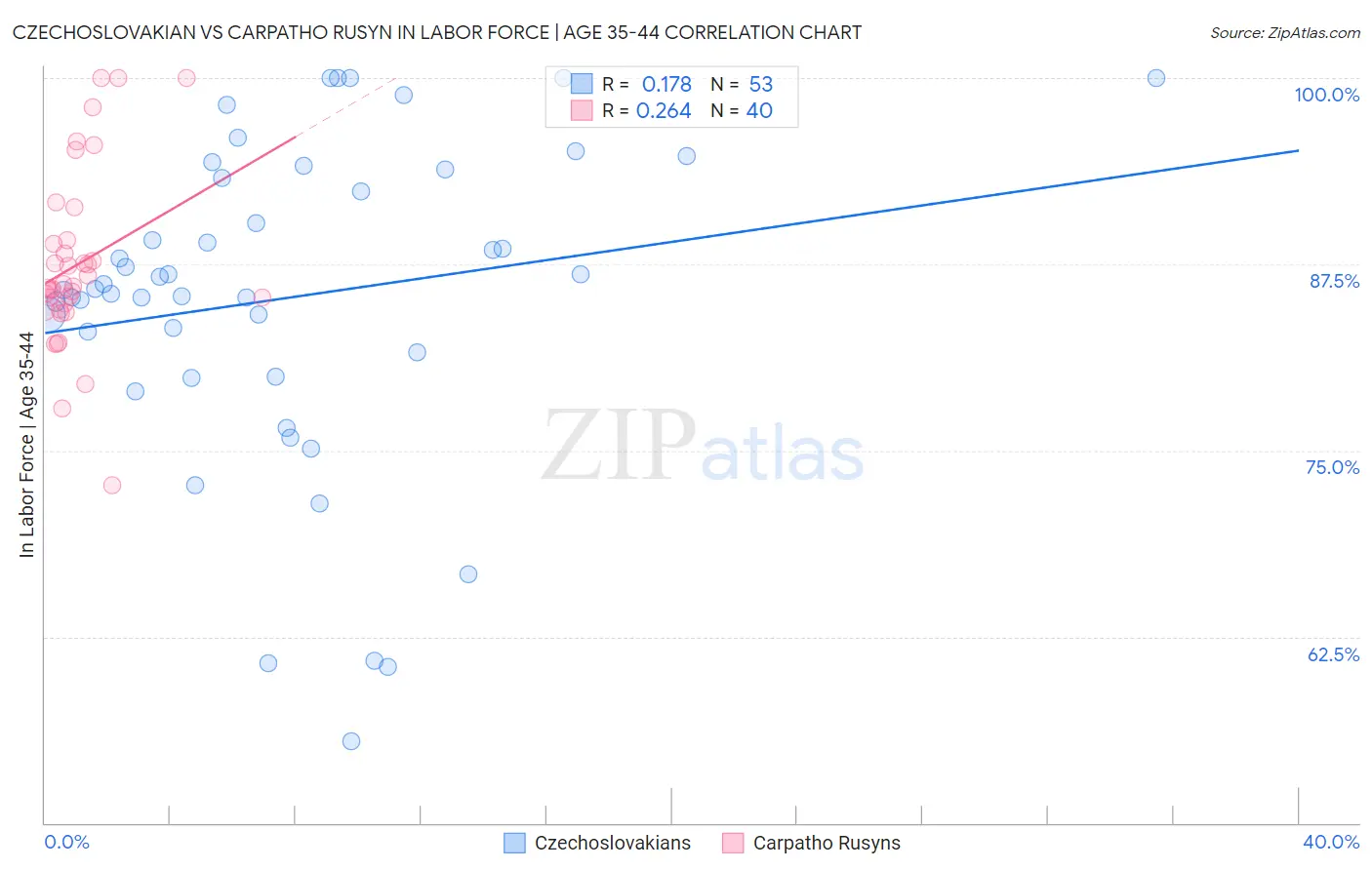 Czechoslovakian vs Carpatho Rusyn In Labor Force | Age 35-44
