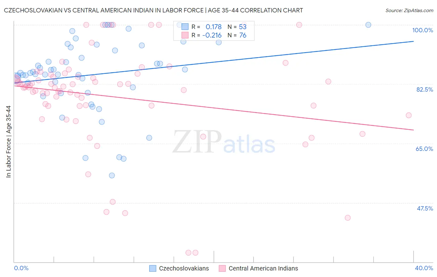 Czechoslovakian vs Central American Indian In Labor Force | Age 35-44