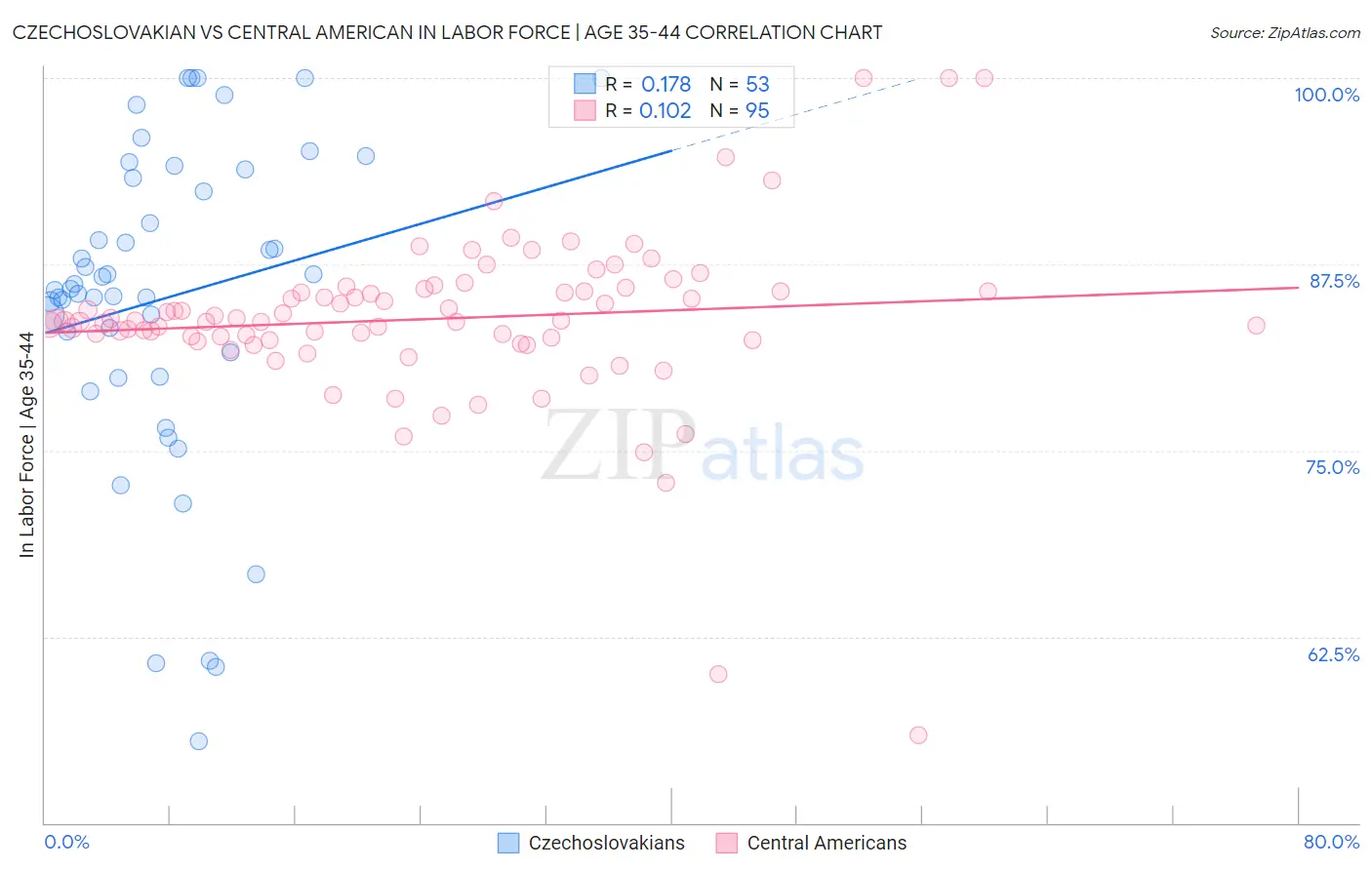 Czechoslovakian vs Central American In Labor Force | Age 35-44