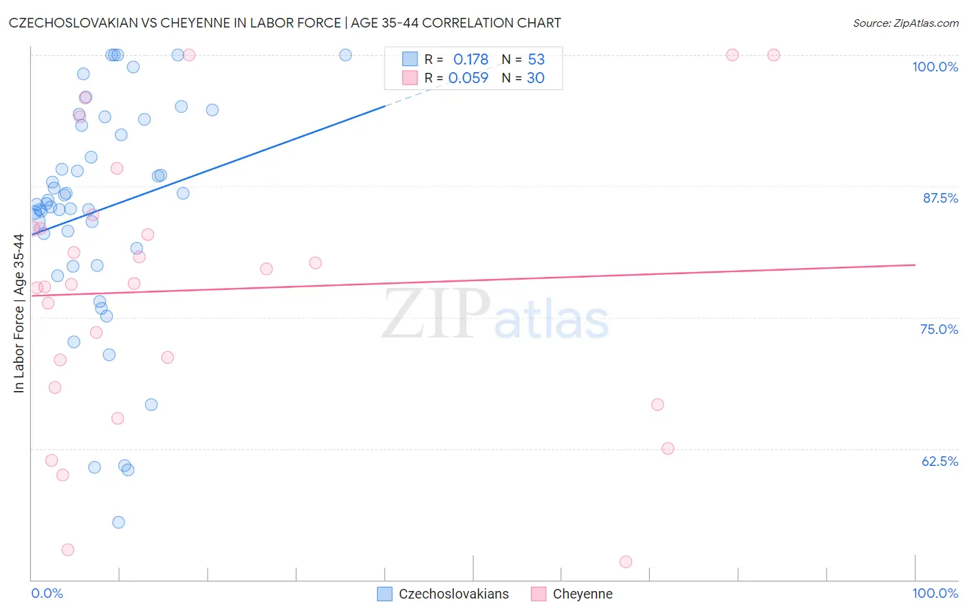 Czechoslovakian vs Cheyenne In Labor Force | Age 35-44