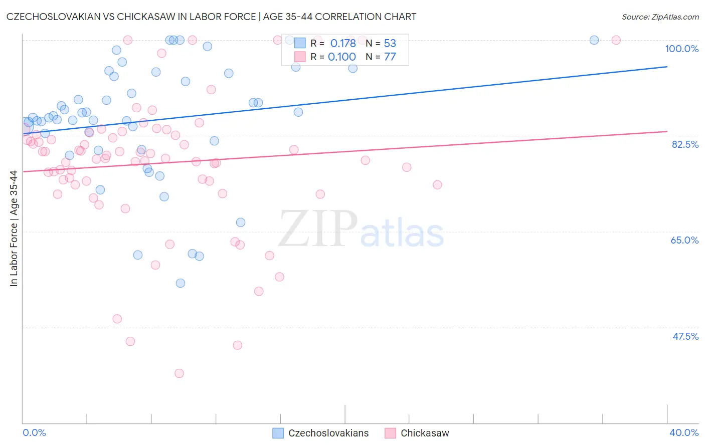 Czechoslovakian vs Chickasaw In Labor Force | Age 35-44
