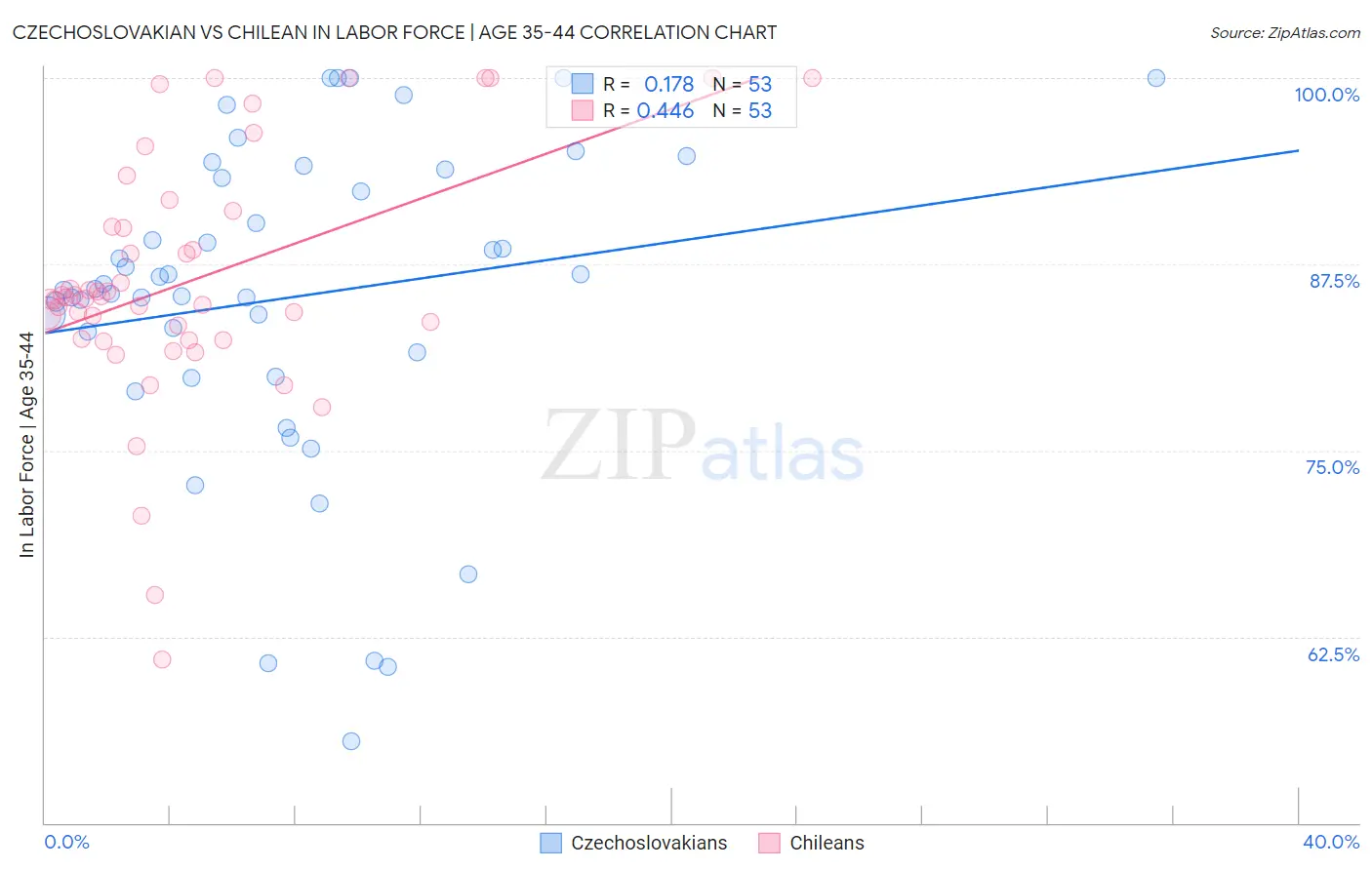 Czechoslovakian vs Chilean In Labor Force | Age 35-44