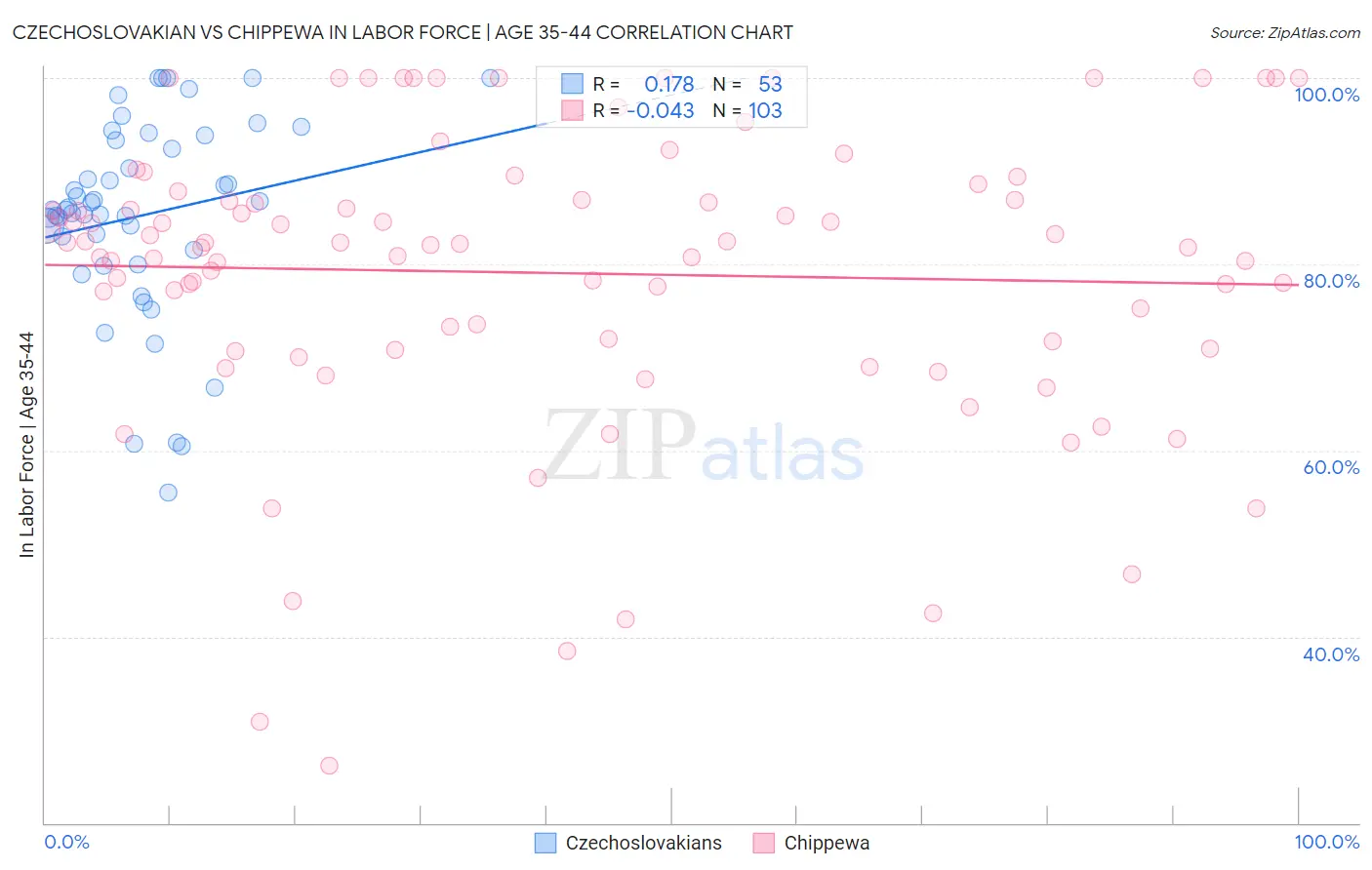 Czechoslovakian vs Chippewa In Labor Force | Age 35-44