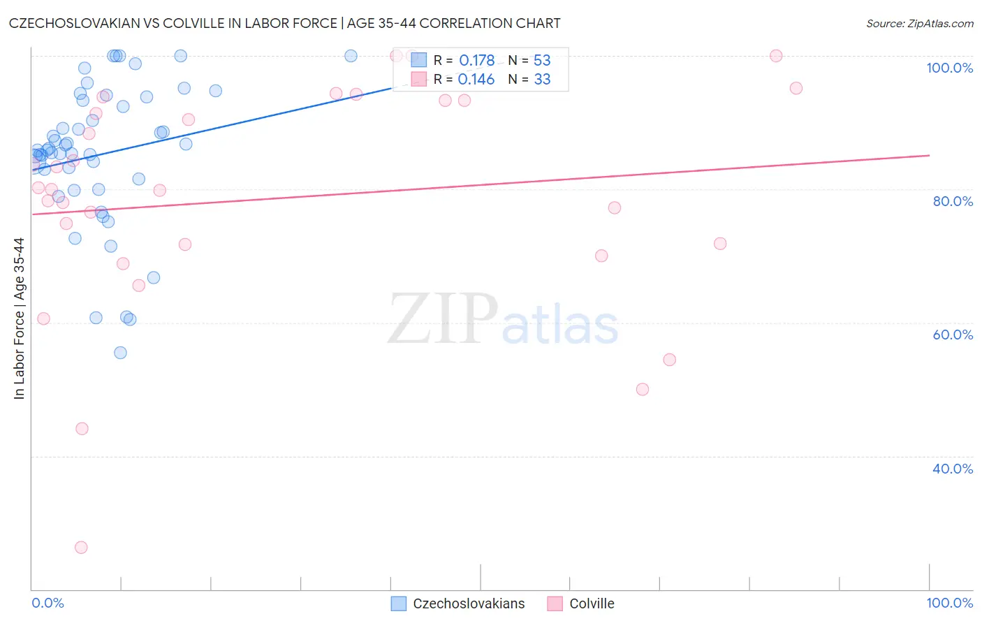 Czechoslovakian vs Colville In Labor Force | Age 35-44