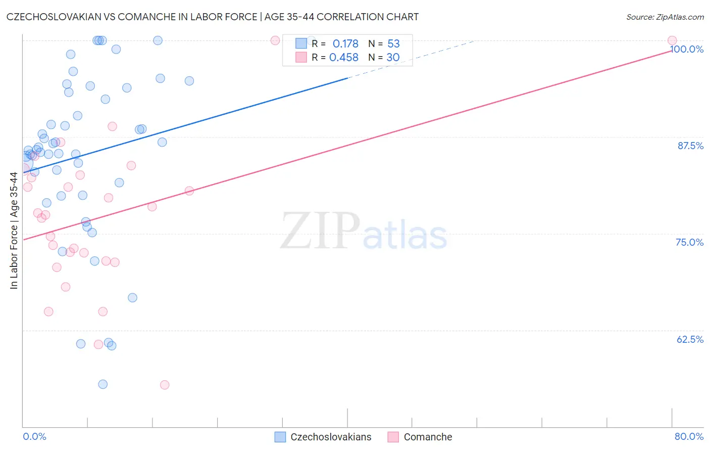 Czechoslovakian vs Comanche In Labor Force | Age 35-44