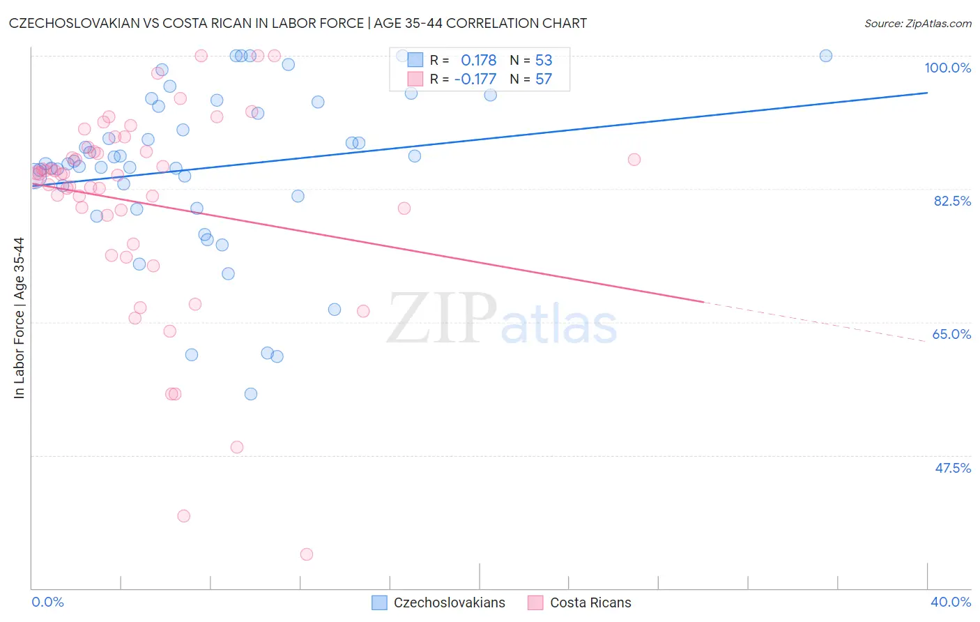 Czechoslovakian vs Costa Rican In Labor Force | Age 35-44