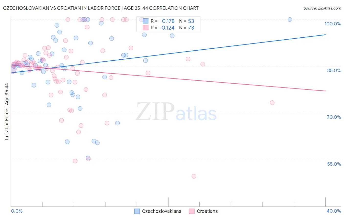 Czechoslovakian vs Croatian In Labor Force | Age 35-44
