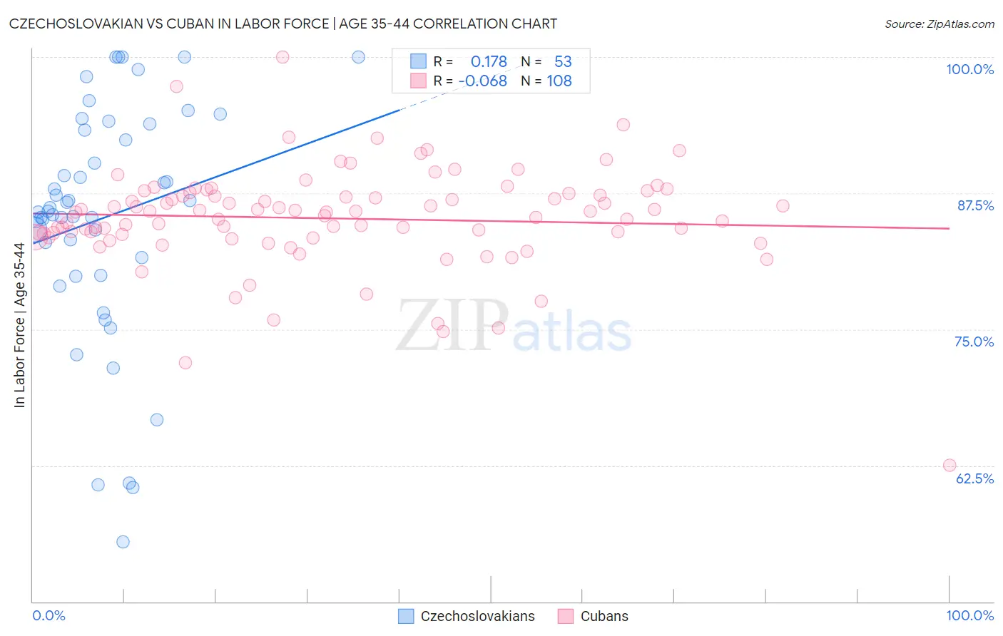 Czechoslovakian vs Cuban In Labor Force | Age 35-44
