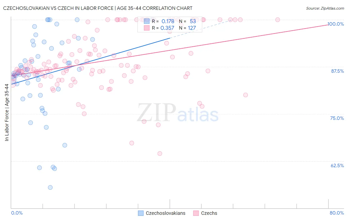 Czechoslovakian vs Czech In Labor Force | Age 35-44