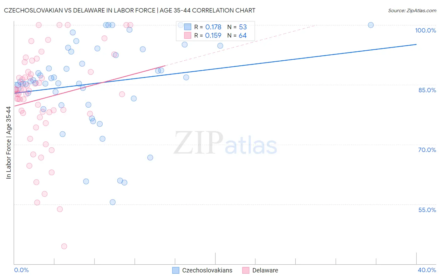 Czechoslovakian vs Delaware In Labor Force | Age 35-44