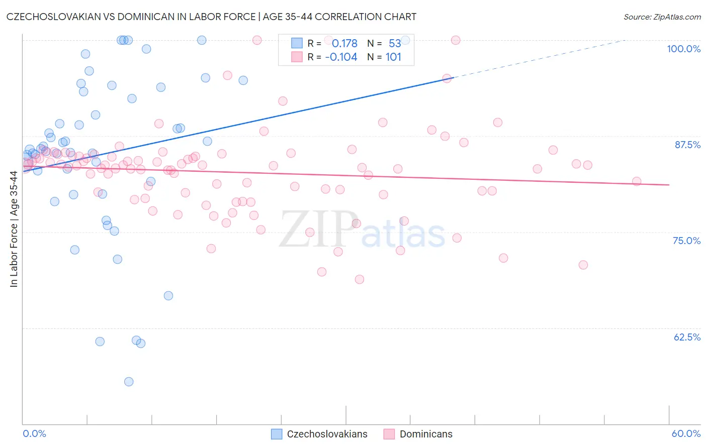 Czechoslovakian vs Dominican In Labor Force | Age 35-44