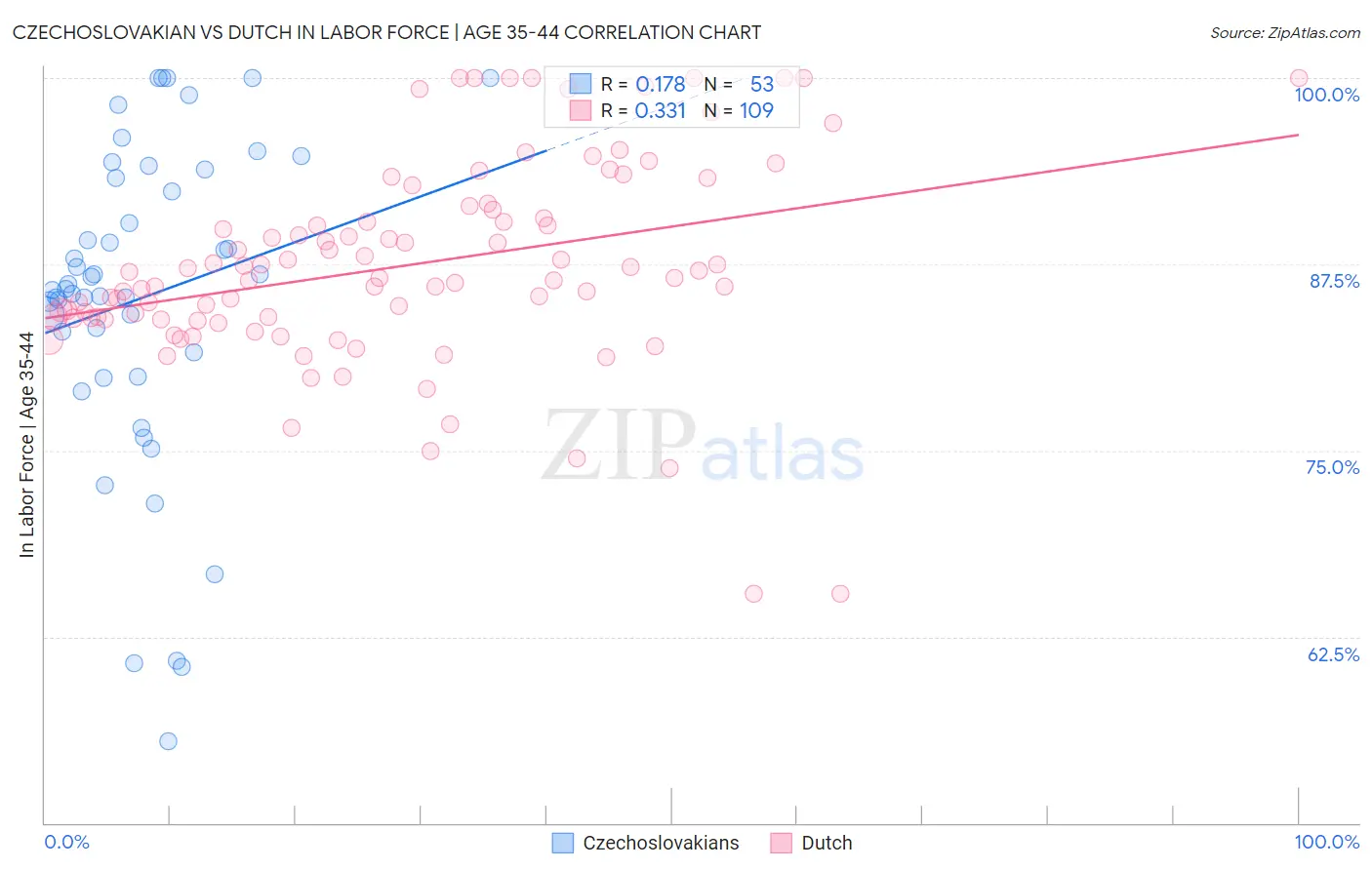 Czechoslovakian vs Dutch In Labor Force | Age 35-44