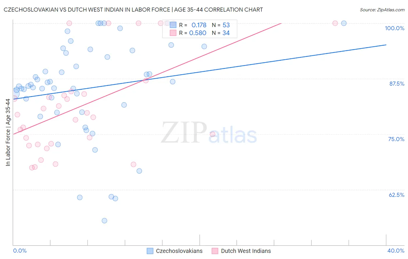 Czechoslovakian vs Dutch West Indian In Labor Force | Age 35-44
