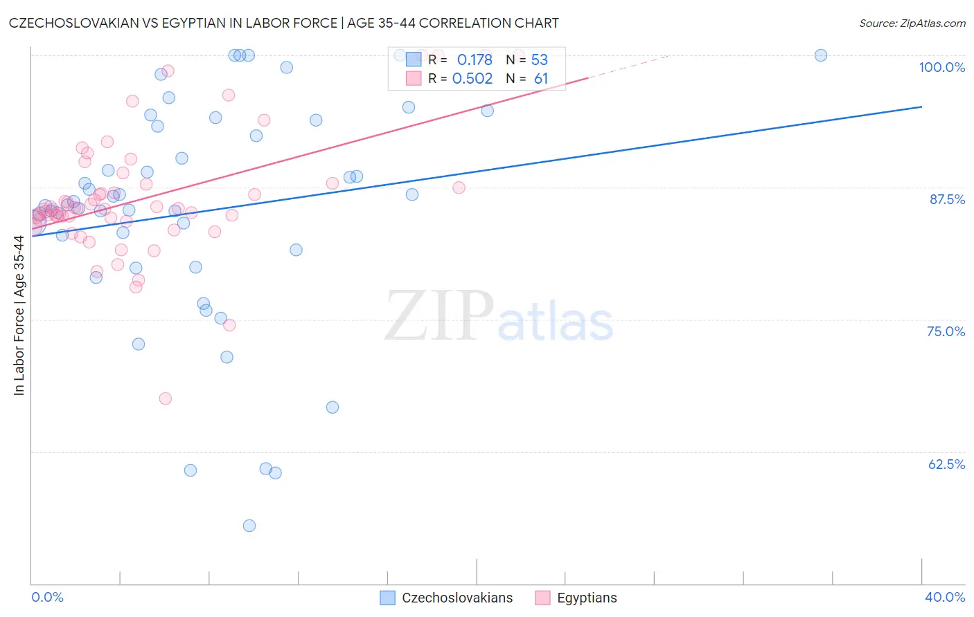 Czechoslovakian vs Egyptian In Labor Force | Age 35-44