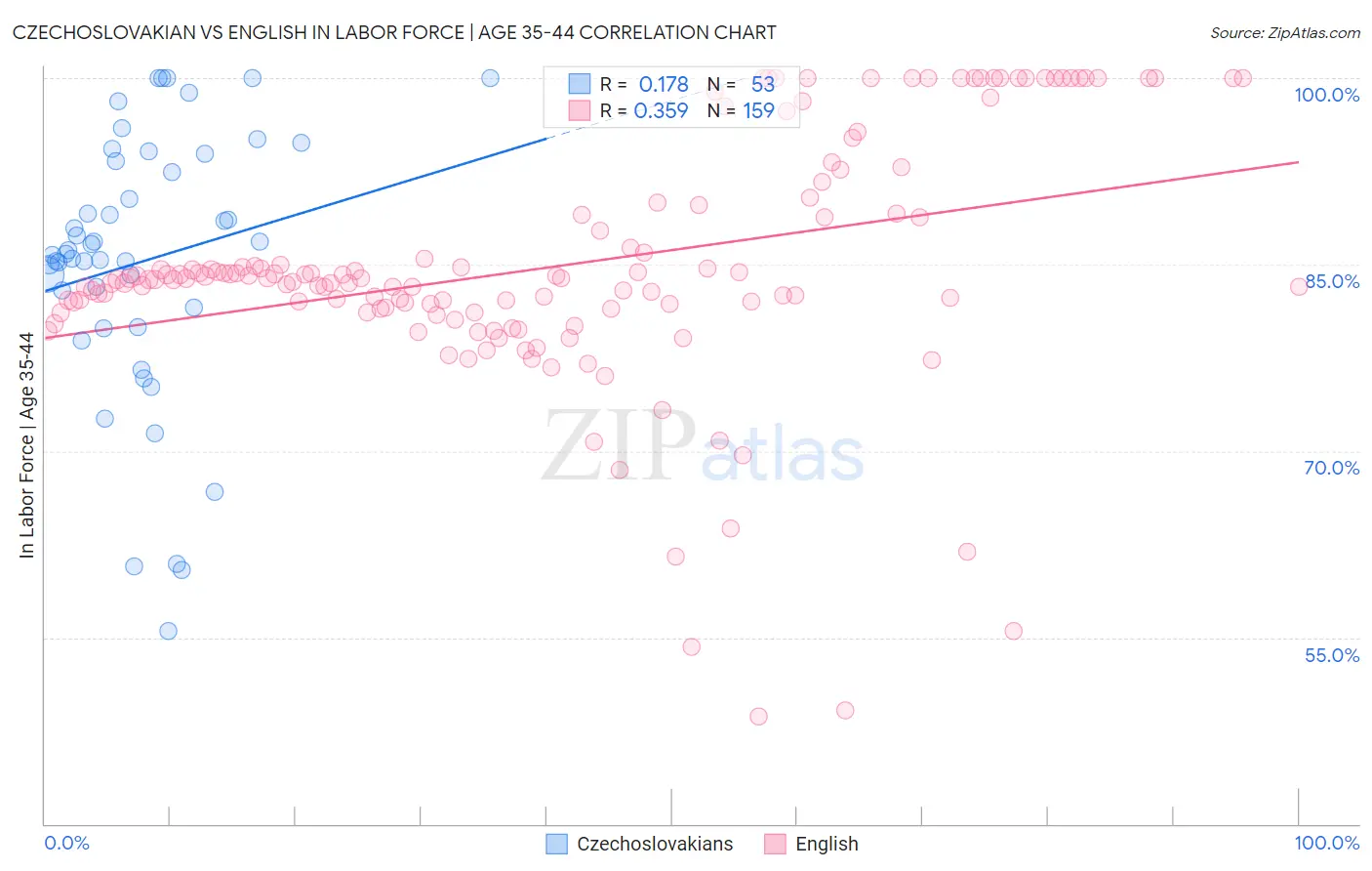 Czechoslovakian vs English In Labor Force | Age 35-44