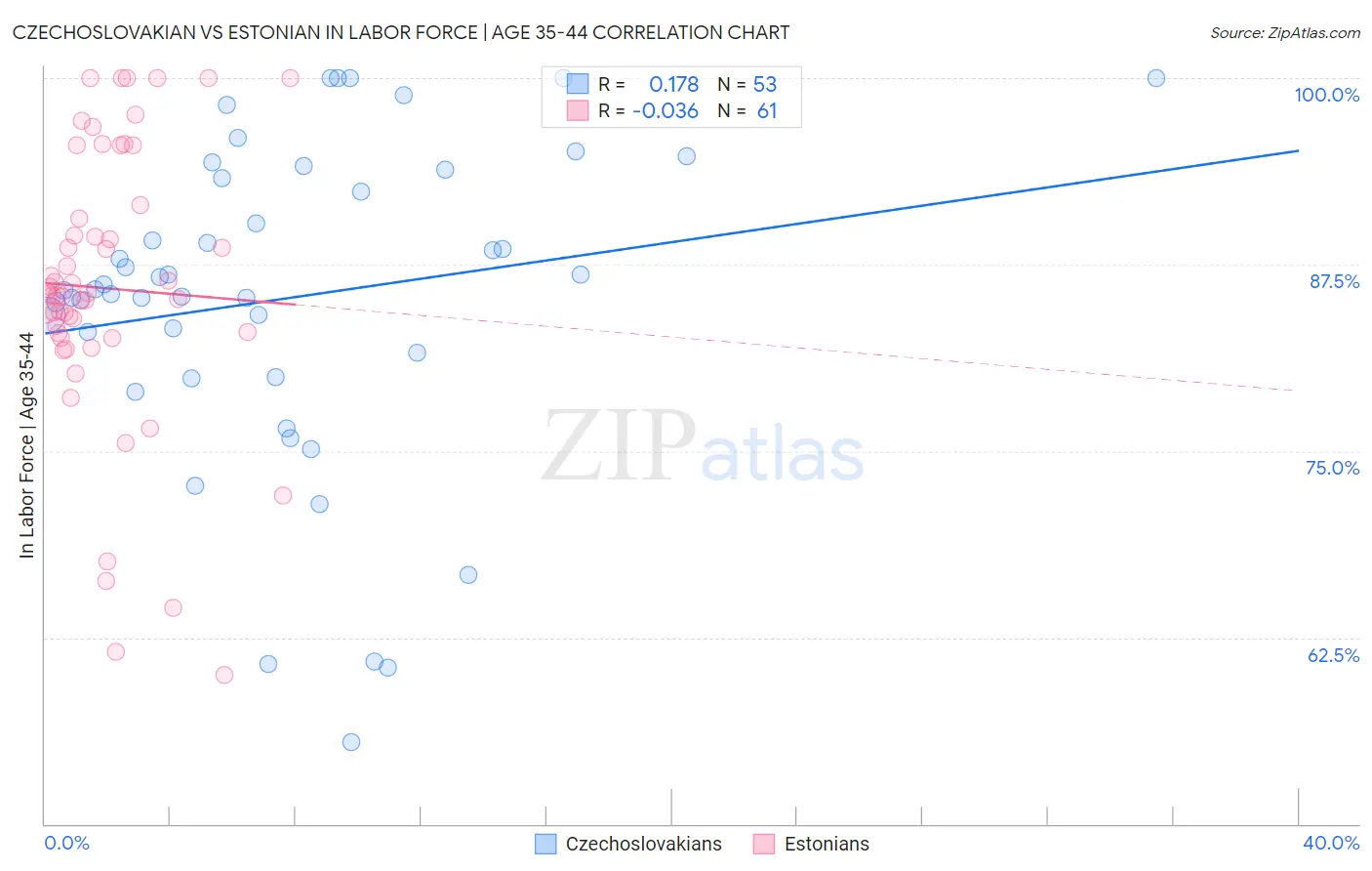 Czechoslovakian vs Estonian In Labor Force | Age 35-44
