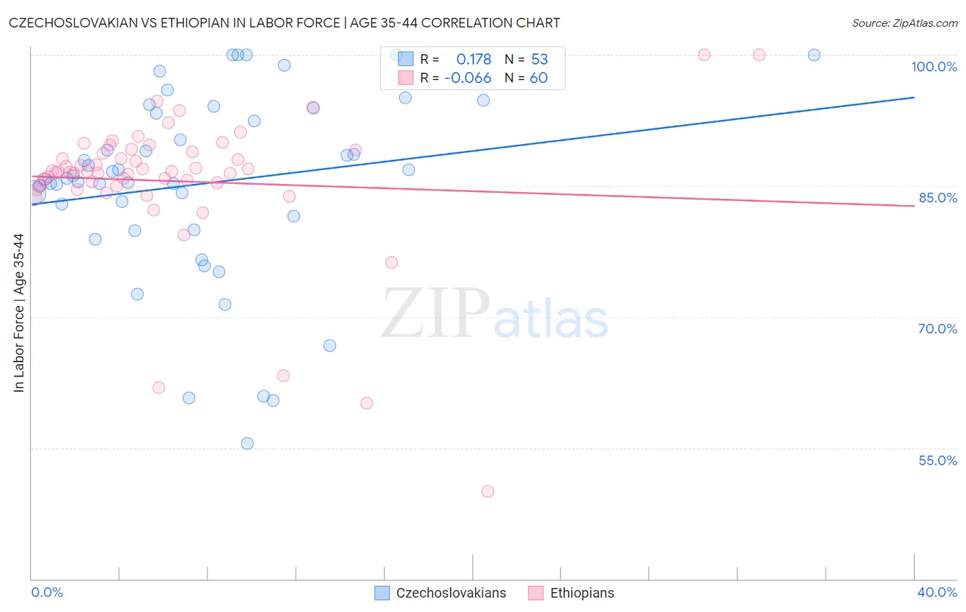 Czechoslovakian vs Ethiopian In Labor Force | Age 35-44