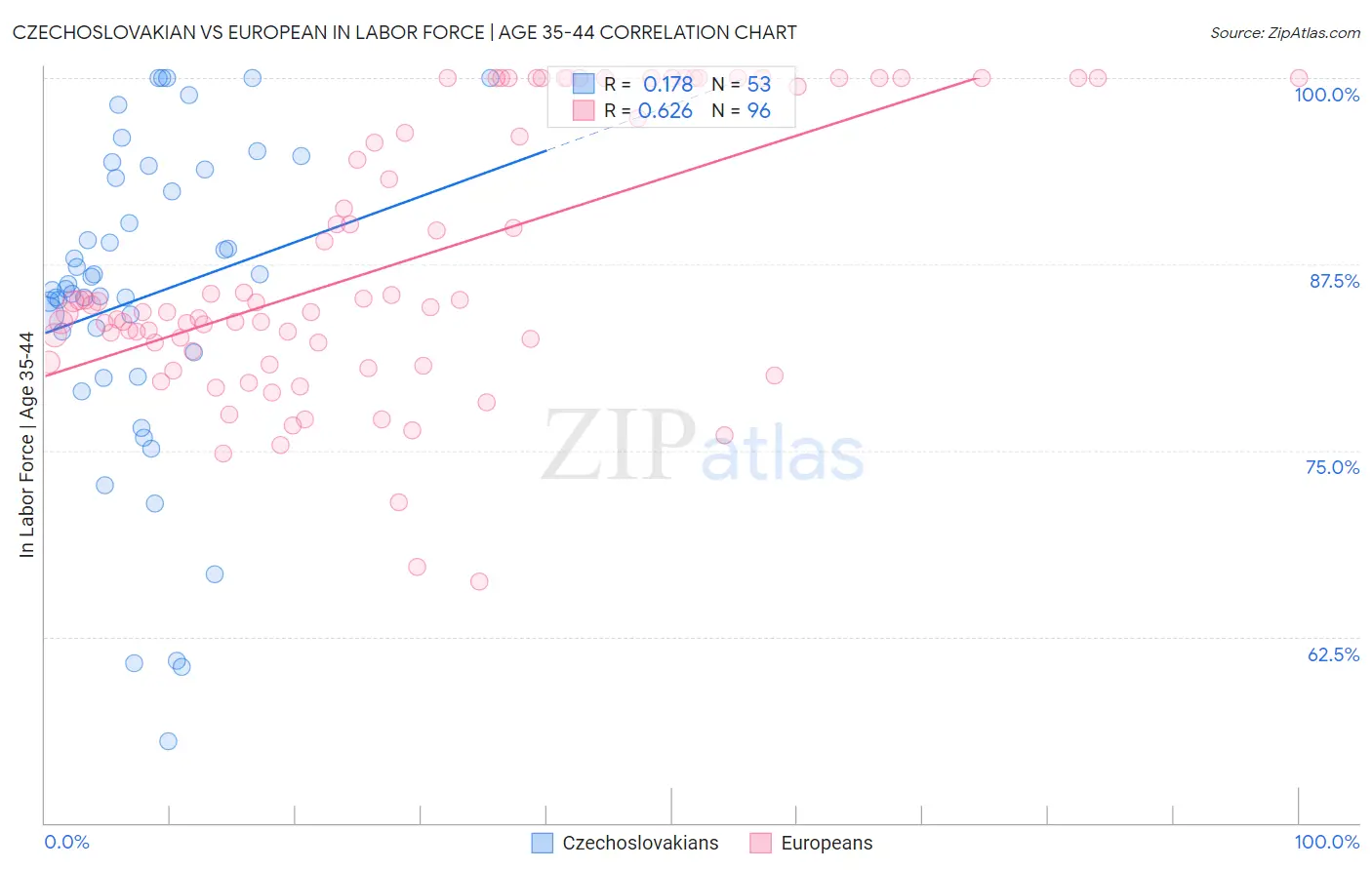 Czechoslovakian vs European In Labor Force | Age 35-44