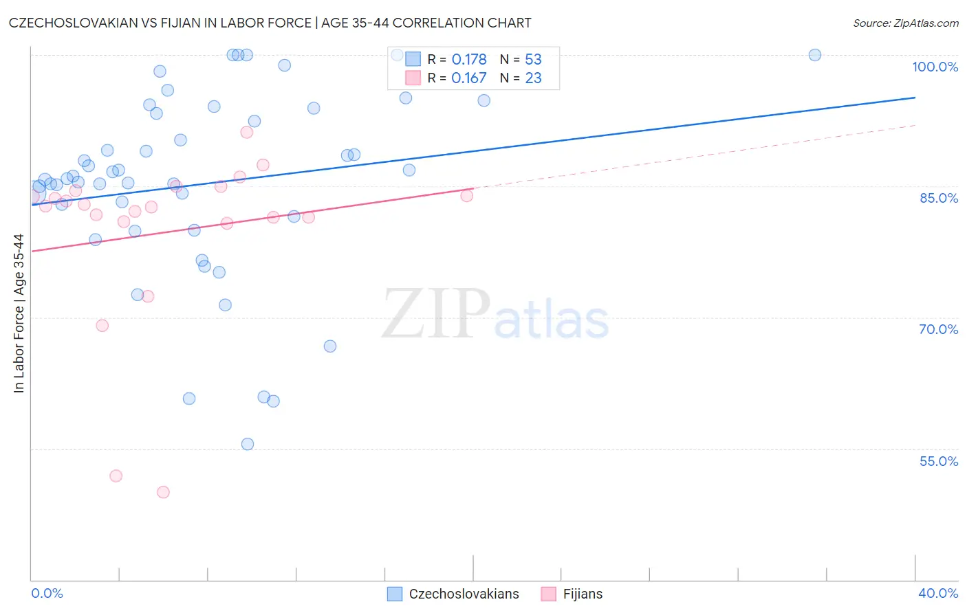 Czechoslovakian vs Fijian In Labor Force | Age 35-44