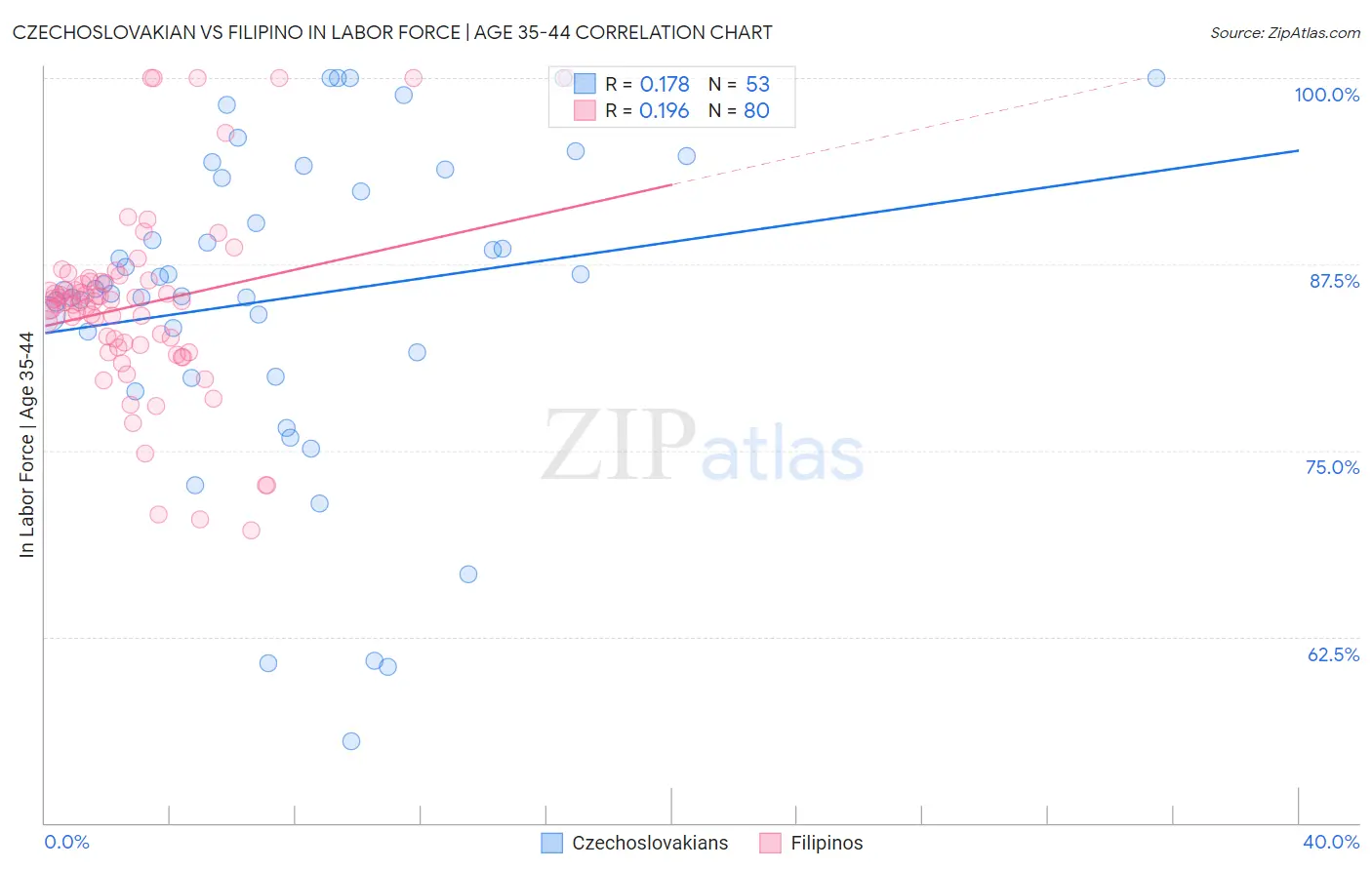 Czechoslovakian vs Filipino In Labor Force | Age 35-44