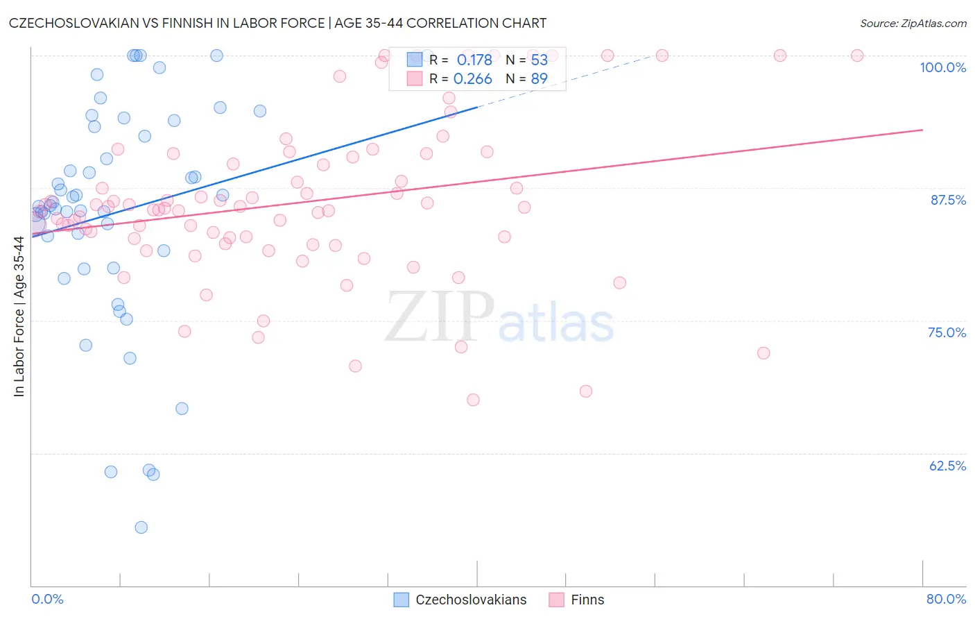 Czechoslovakian vs Finnish In Labor Force | Age 35-44