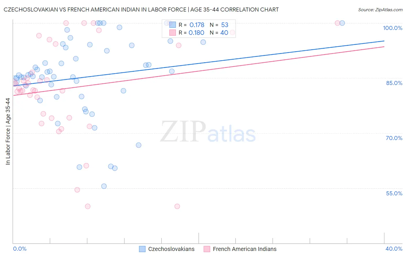 Czechoslovakian vs French American Indian In Labor Force | Age 35-44