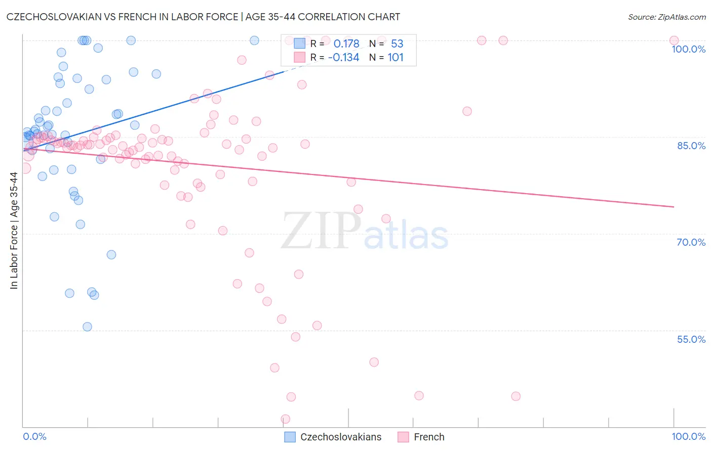 Czechoslovakian vs French In Labor Force | Age 35-44