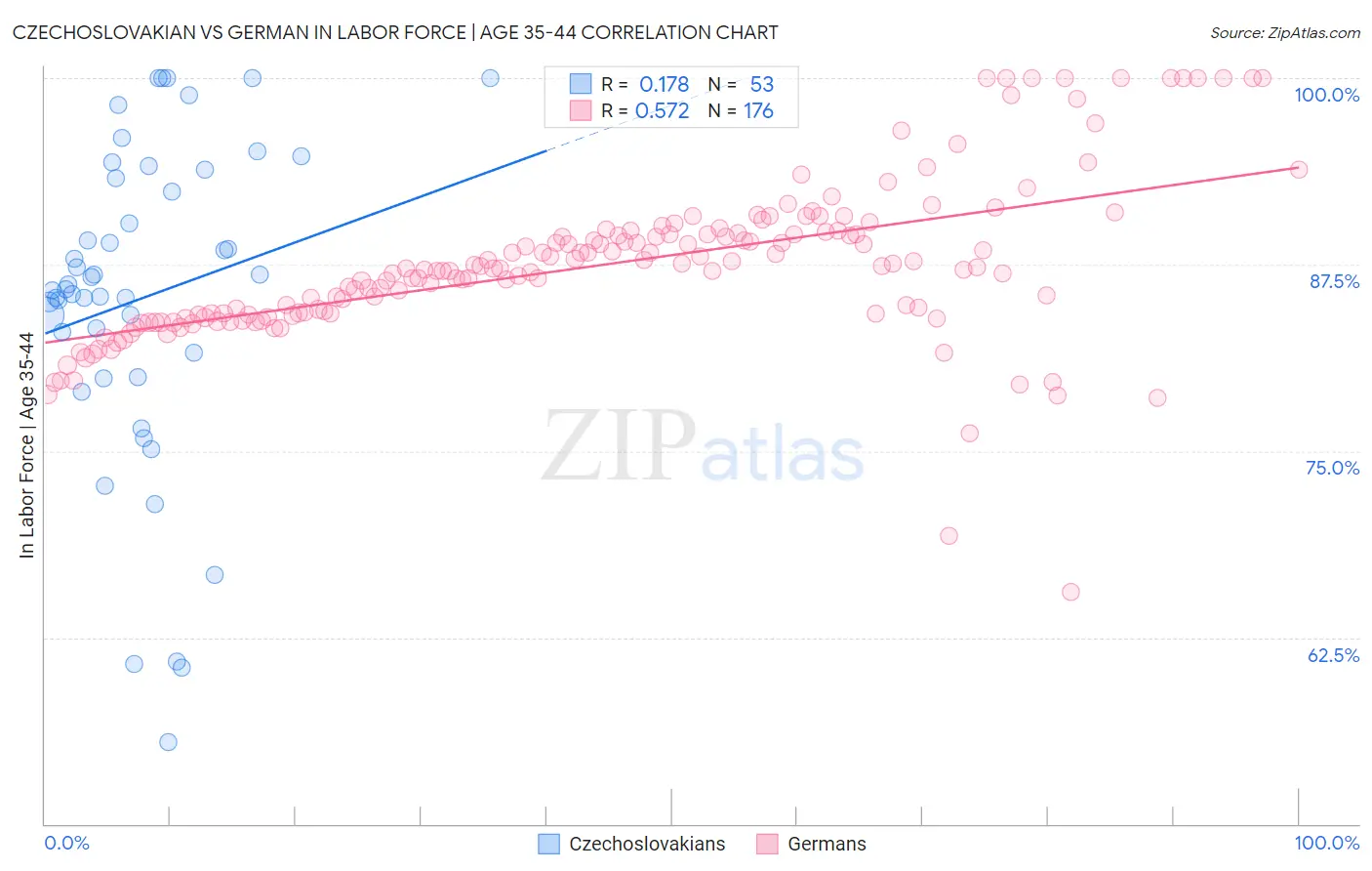 Czechoslovakian vs German In Labor Force | Age 35-44