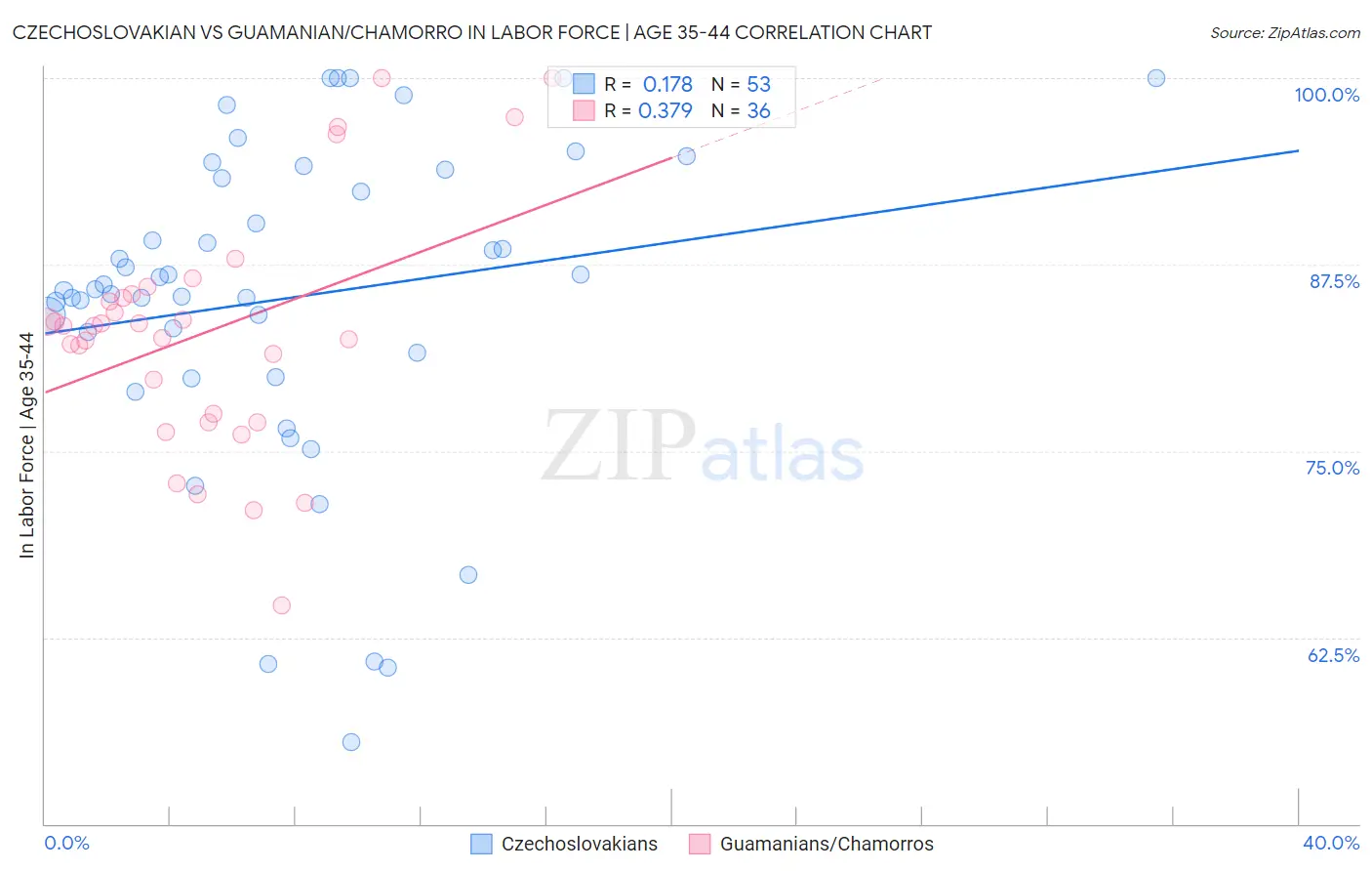Czechoslovakian vs Guamanian/Chamorro In Labor Force | Age 35-44