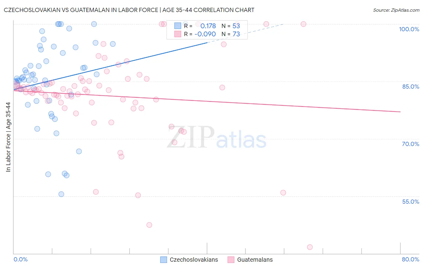 Czechoslovakian vs Guatemalan In Labor Force | Age 35-44
