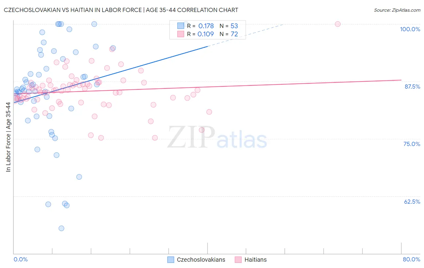 Czechoslovakian vs Haitian In Labor Force | Age 35-44