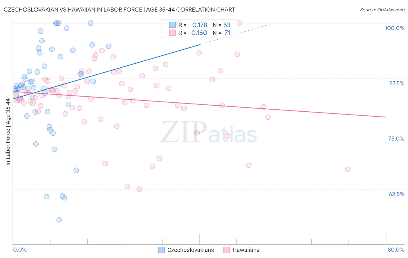 Czechoslovakian vs Hawaiian In Labor Force | Age 35-44