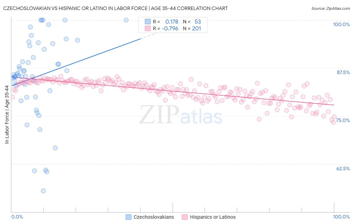 Czechoslovakian vs Hispanic or Latino In Labor Force | Age 35-44