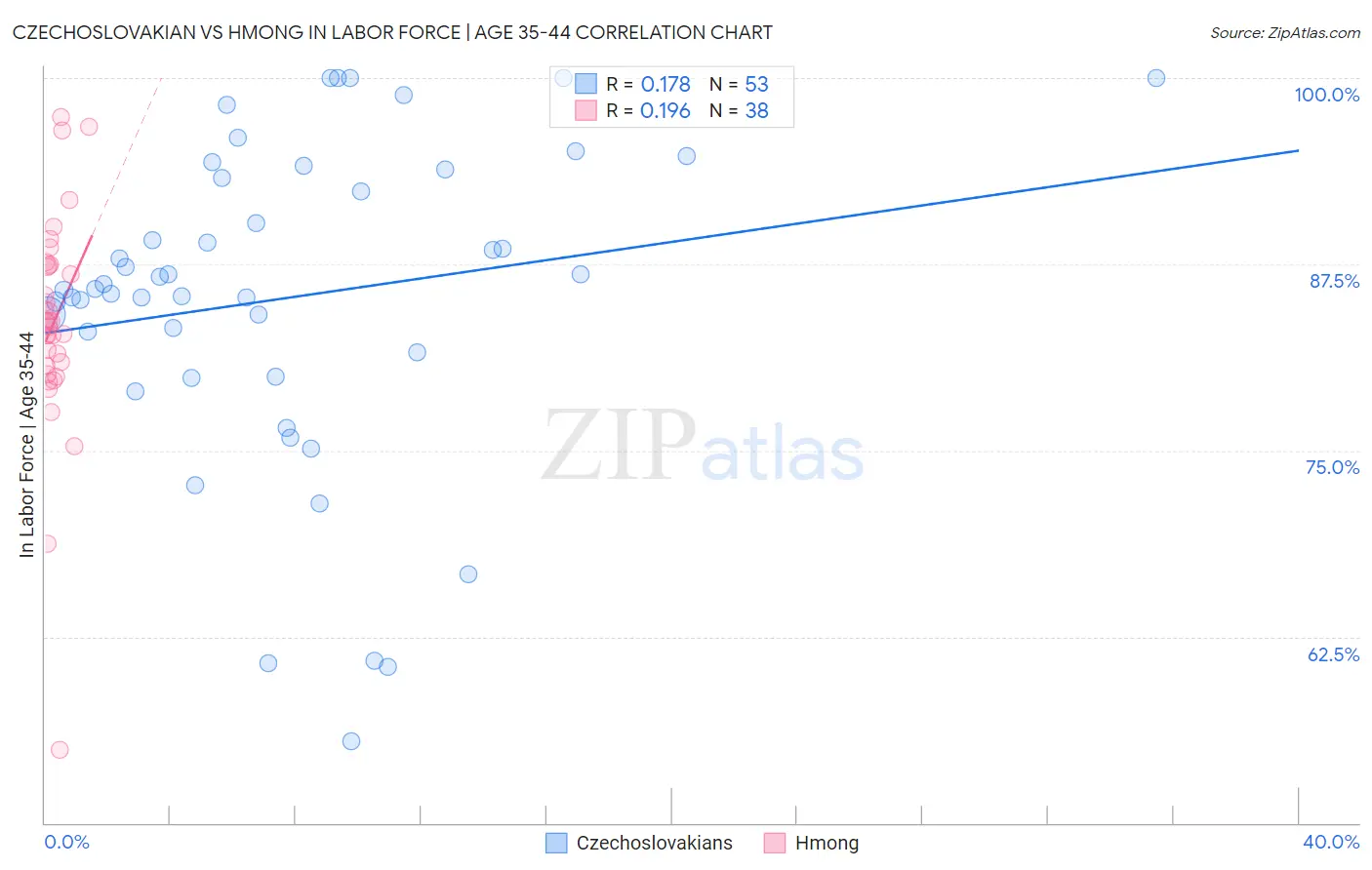 Czechoslovakian vs Hmong In Labor Force | Age 35-44