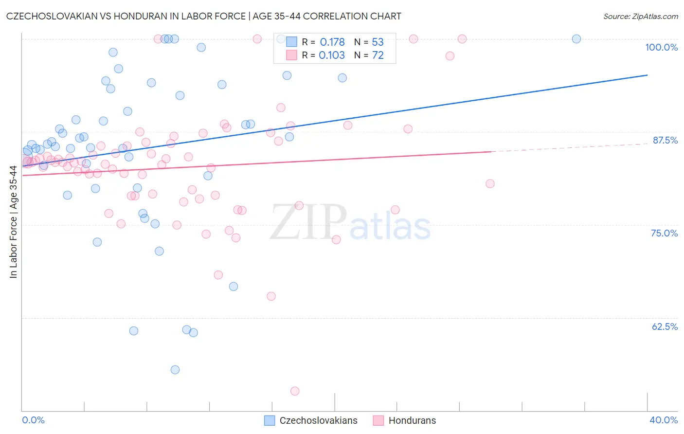 Czechoslovakian vs Honduran In Labor Force | Age 35-44