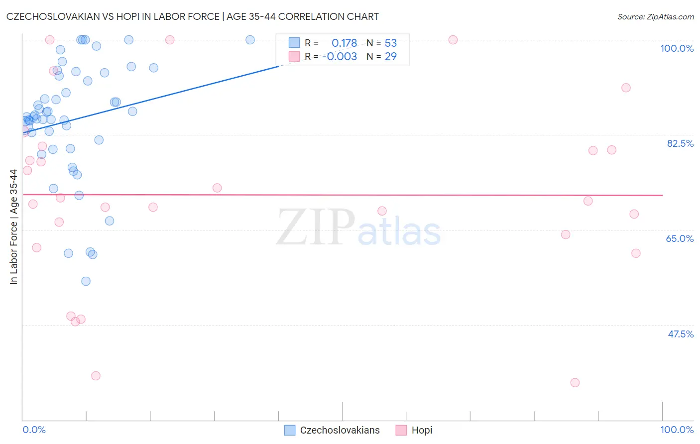 Czechoslovakian vs Hopi In Labor Force | Age 35-44