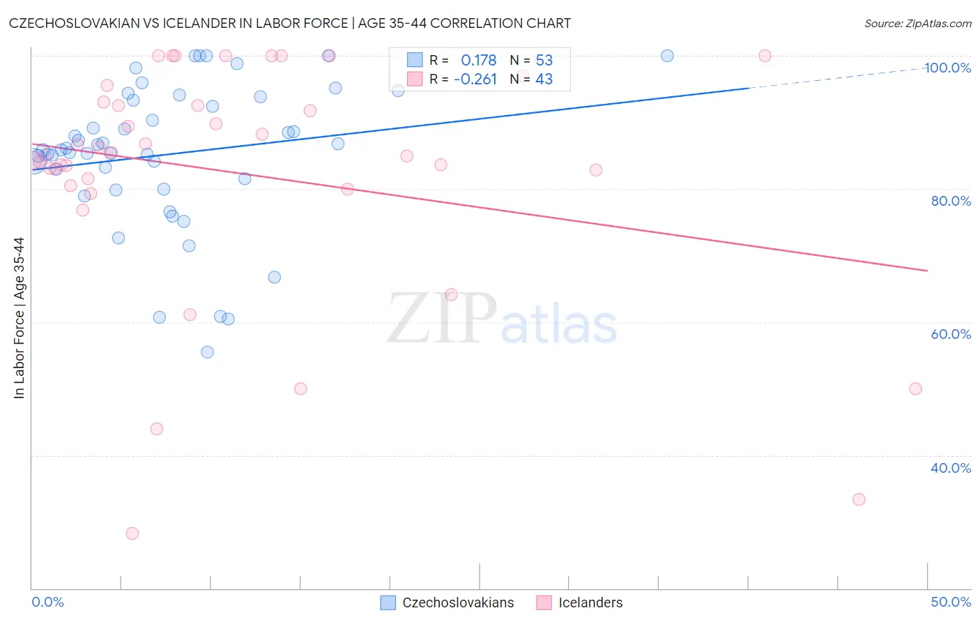 Czechoslovakian vs Icelander In Labor Force | Age 35-44